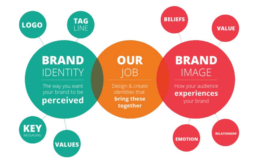 Graphic Design service for Twin Cities businesses